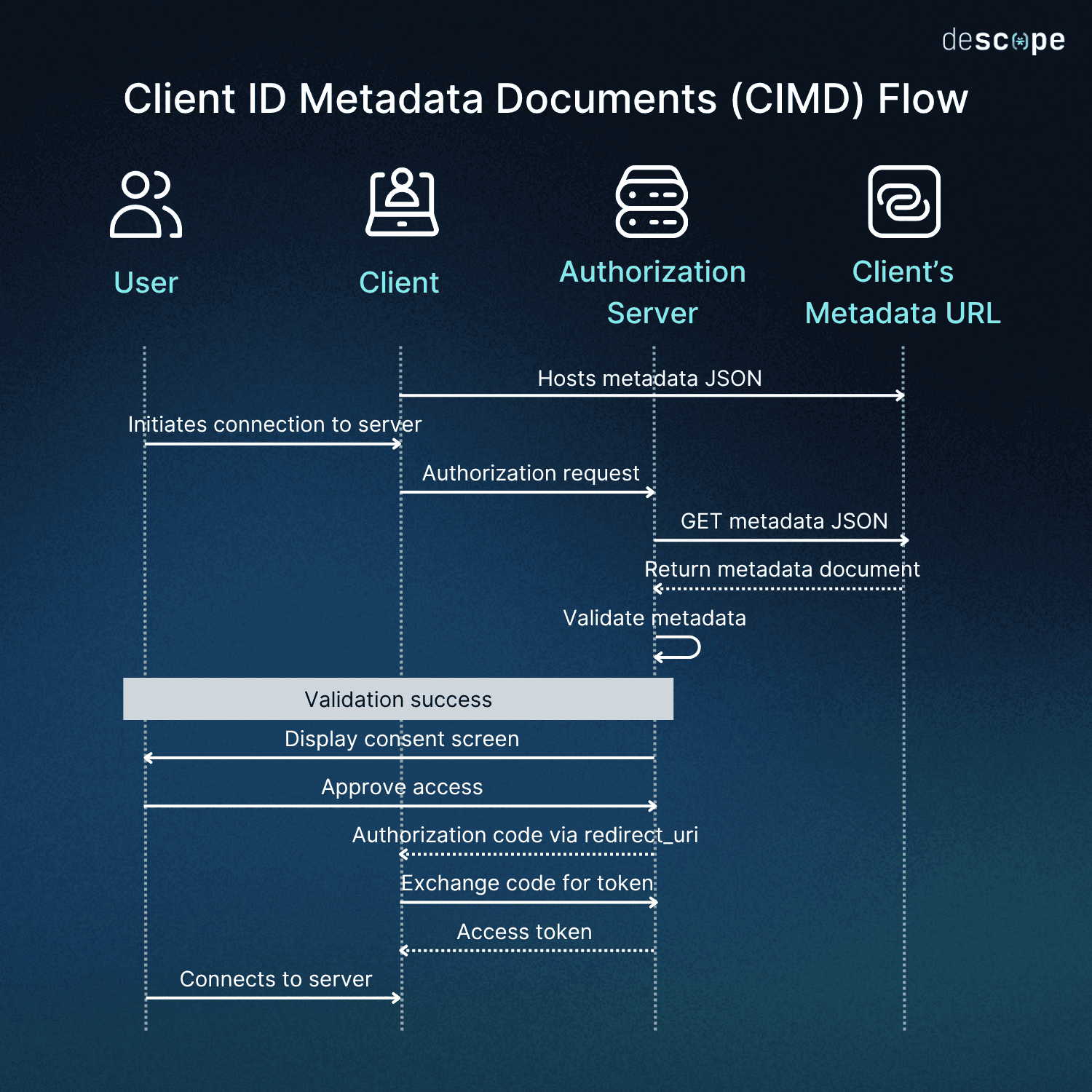 Client ID Metadata Documents Flow
