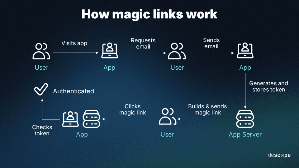 How magic links work