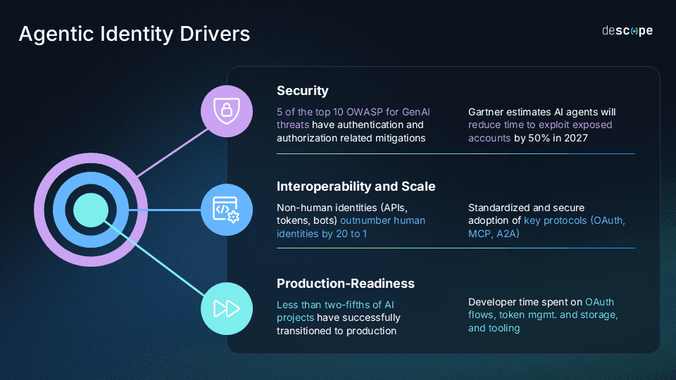 Agentic identity drivers