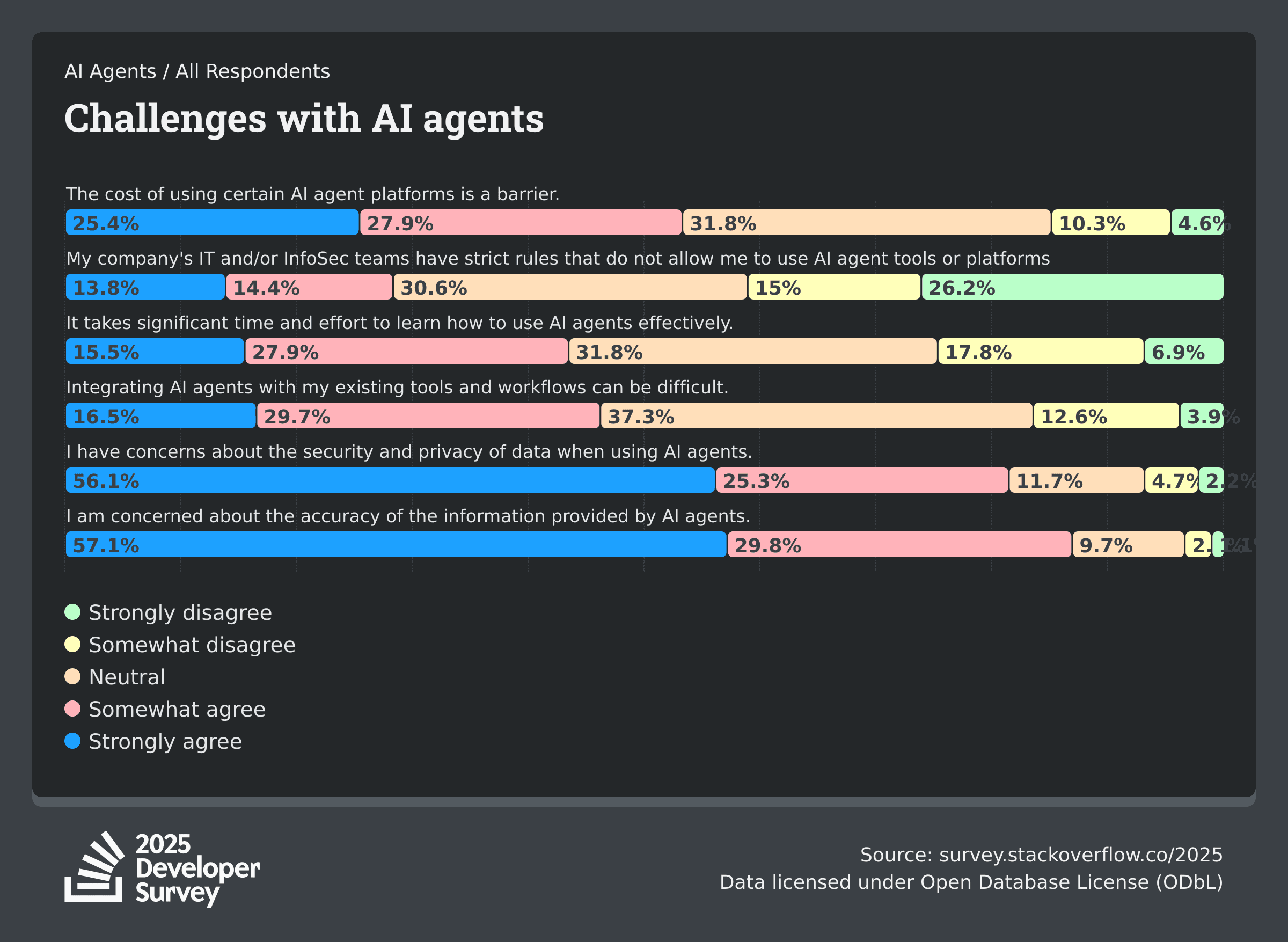 Stack Overflow Survey AI Agent Challenges