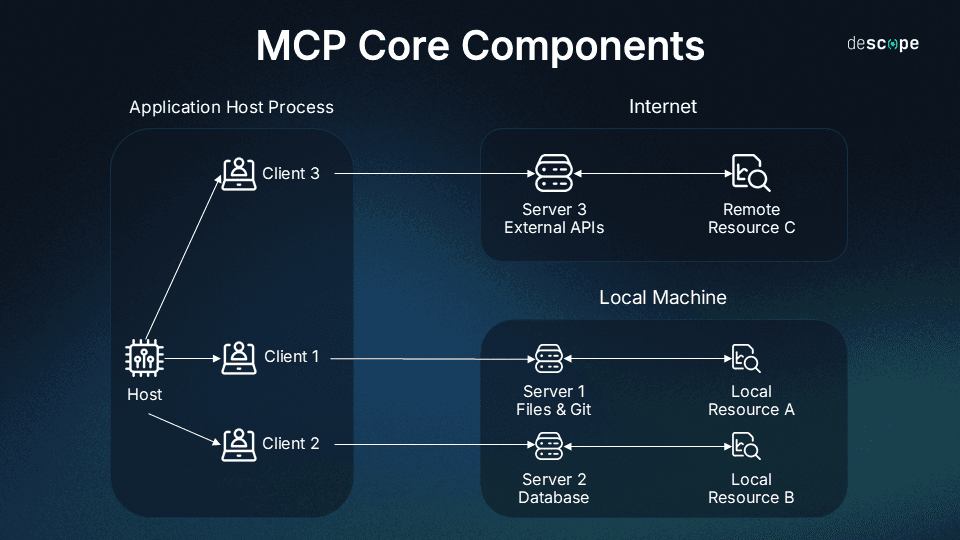 MCP core components