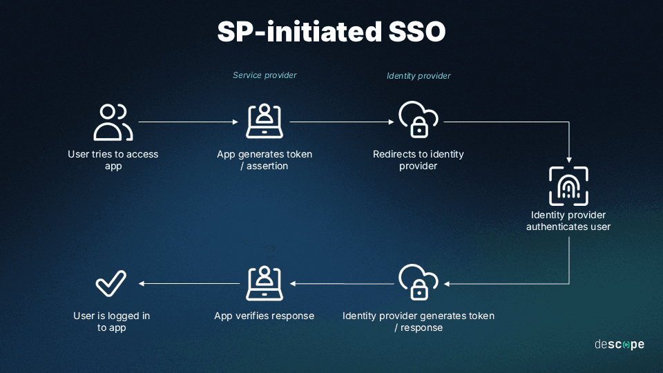 How SP-initiated SSO works