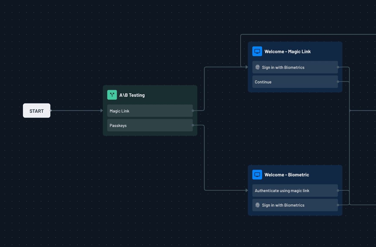 Fig: The A/B testing flow